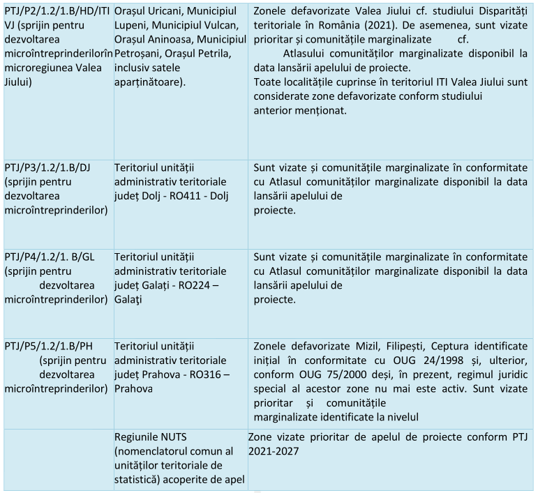 Zone defavorizate vizate de apelul de proiecte 