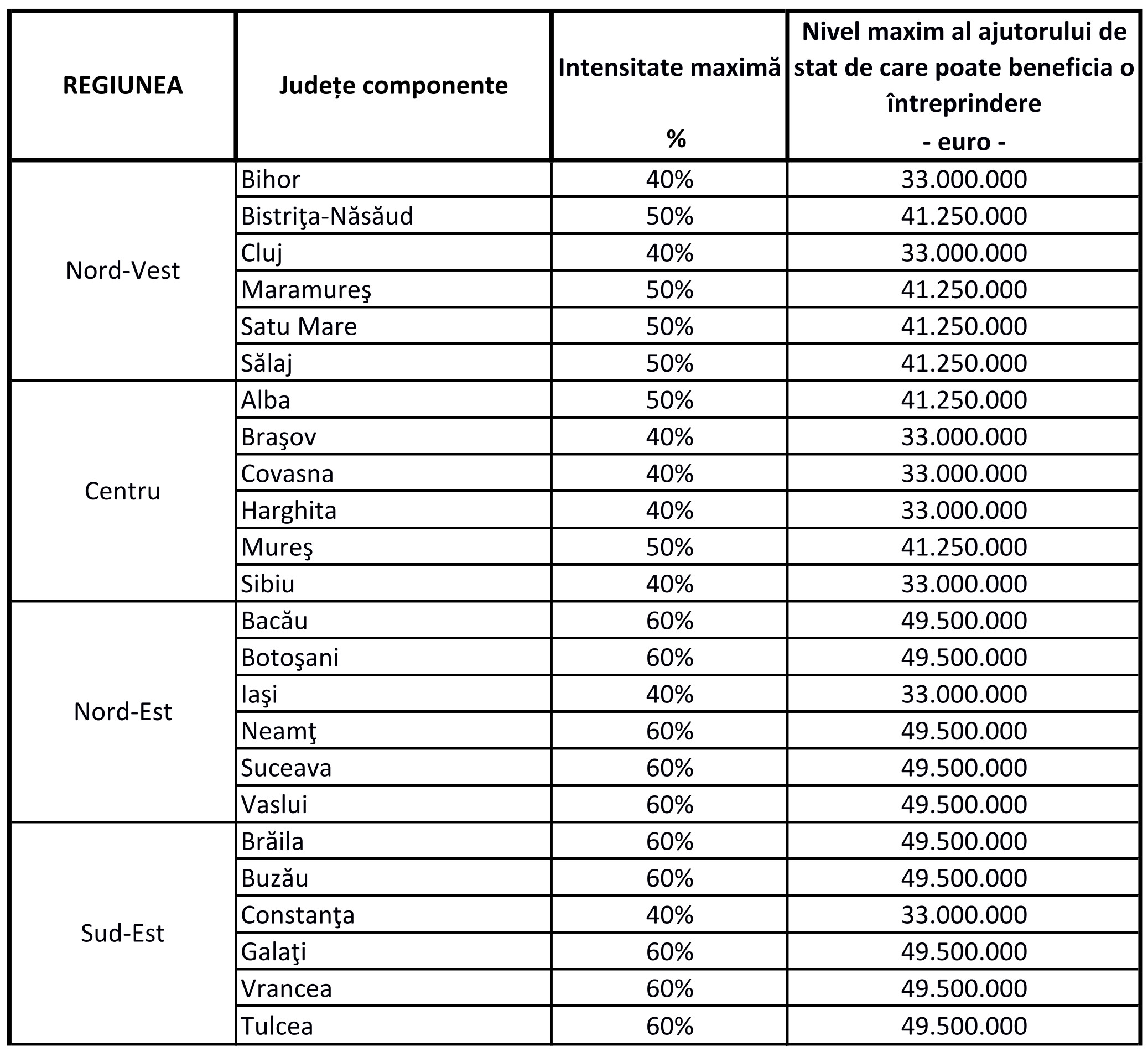 Tabel 1 Regiuni Investitii Majore