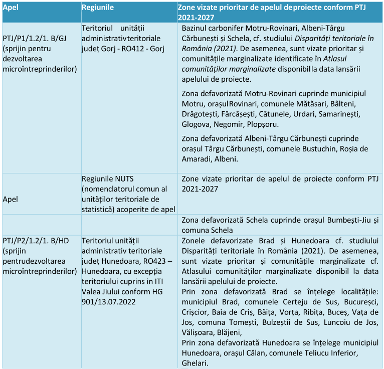 Zone defavorizate vizate de apelul de proiecte 