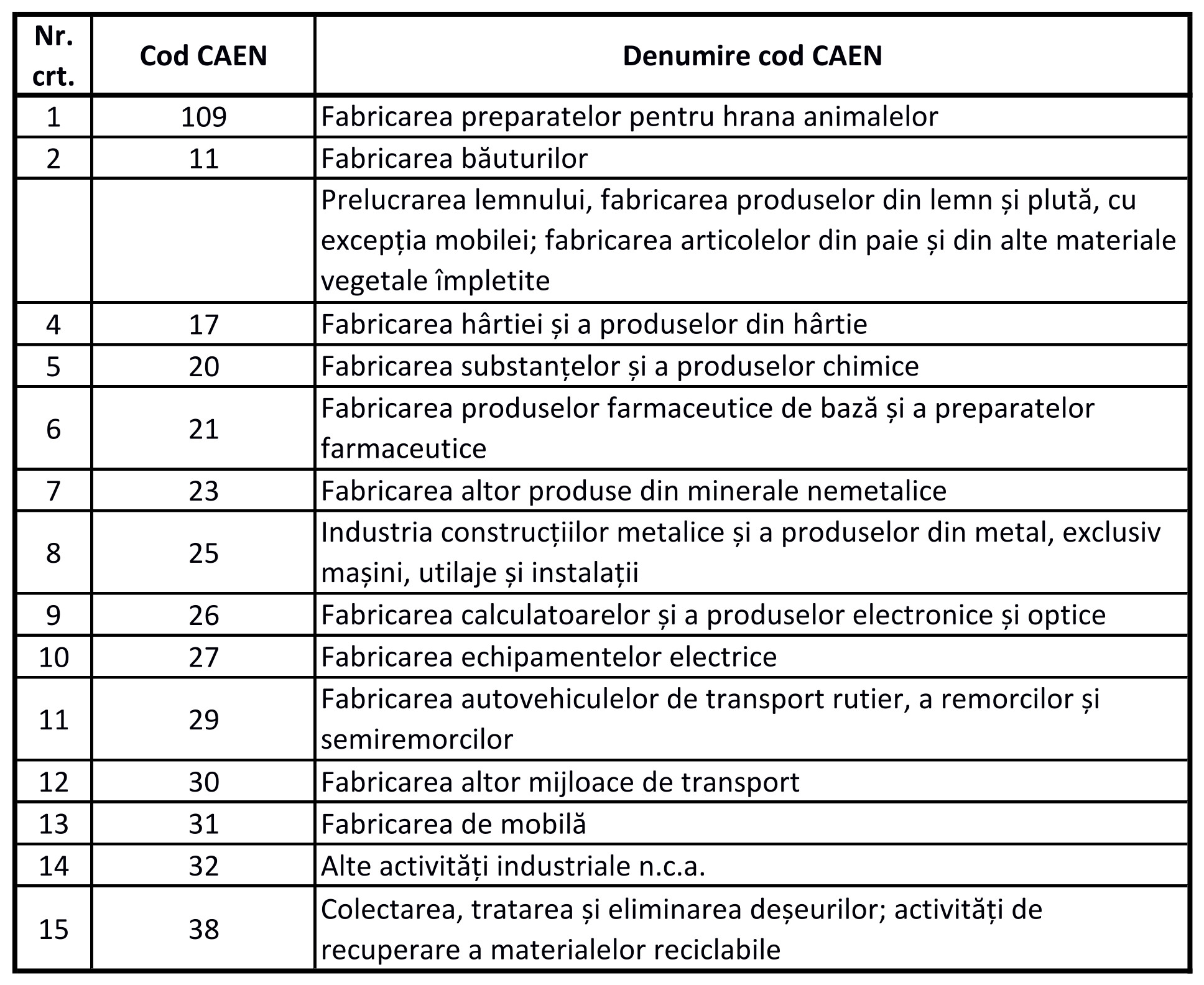 Tabel coduri CAEN Investitii majore