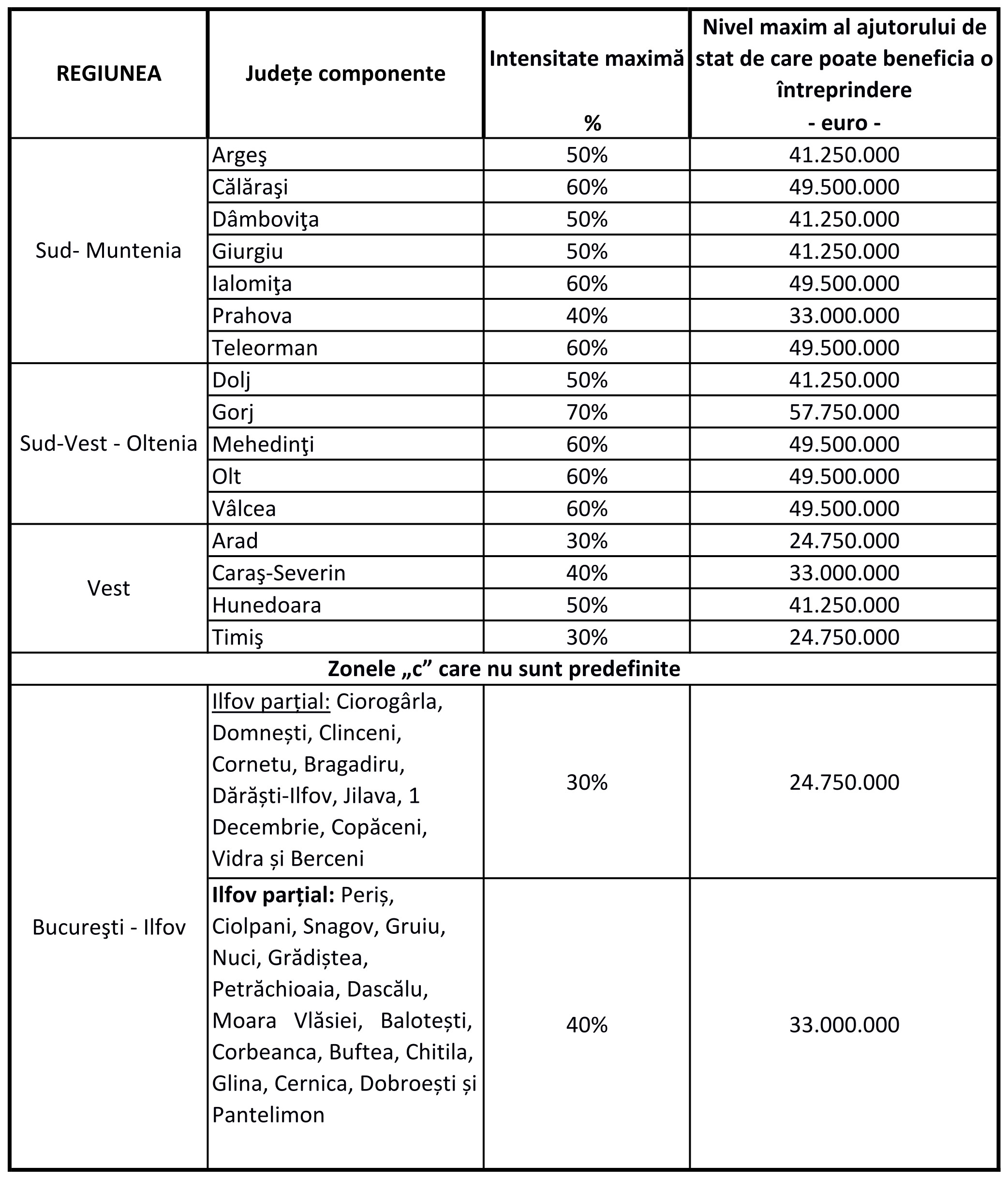 Tabel 2 Regiuni Investitii Majore